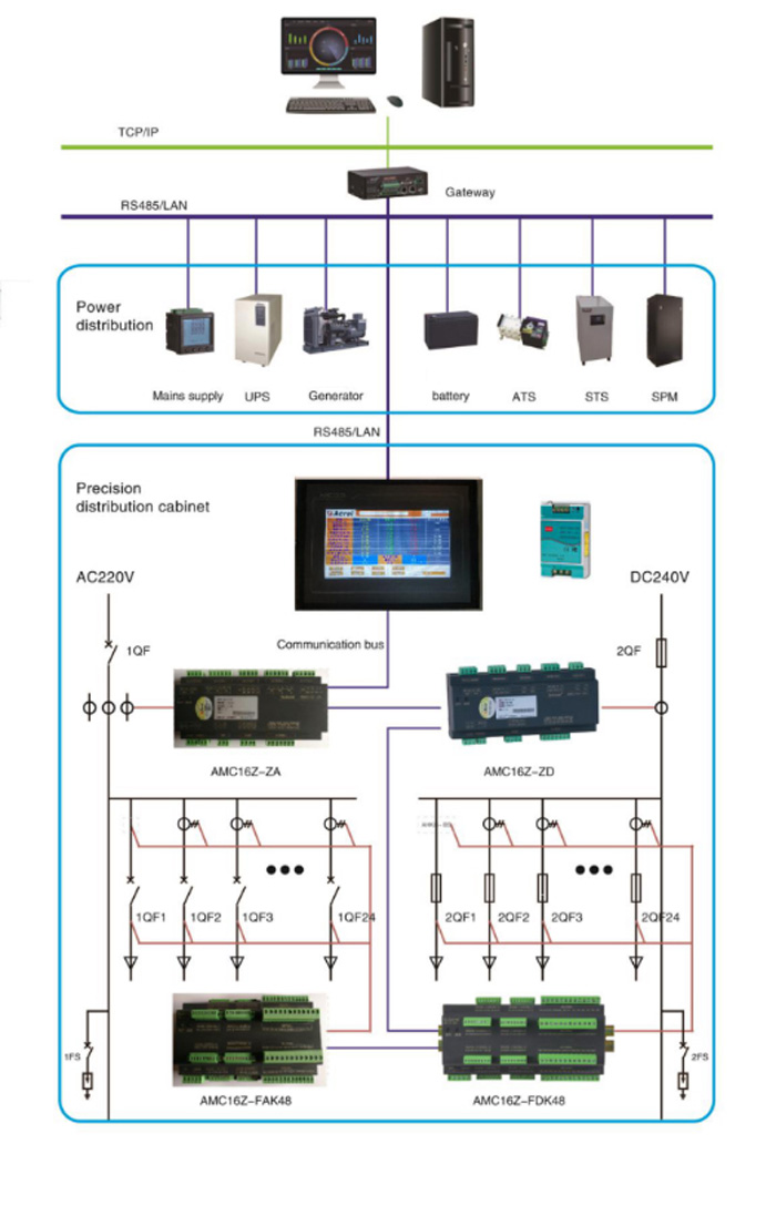 Structure of Acrel Data Center Energy Monitoring & Management System