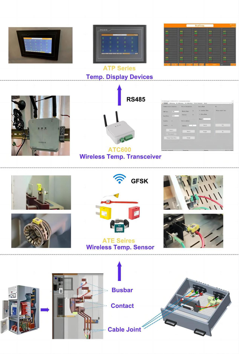 Structure of Wireless Temperature Monitoring