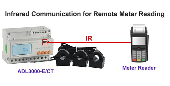 Infrared Communication for Remote Meter Reading