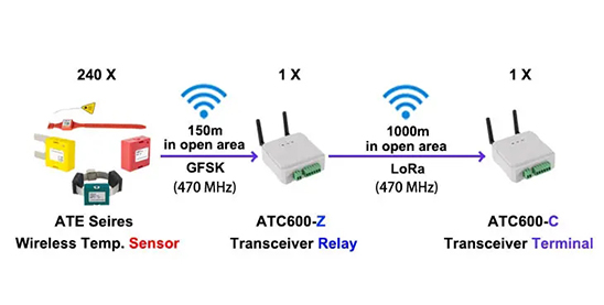 Remotely Receive Temp. Data from up to 240 ATE Series Wireless