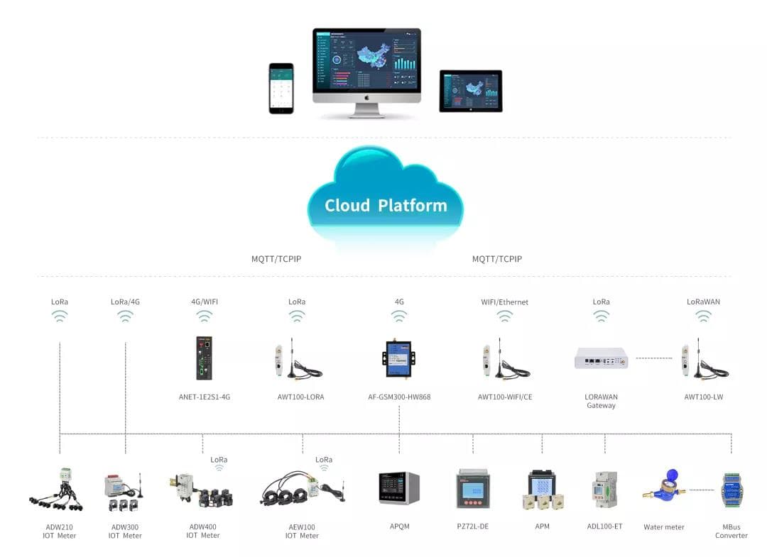 Acrel Energy Meter Cloud Platform
